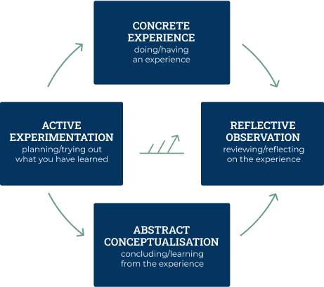 The experiential learning cycle chart